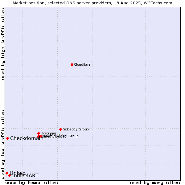 Market position of IndiaMART vs. Checkdomain vs. Linkeo