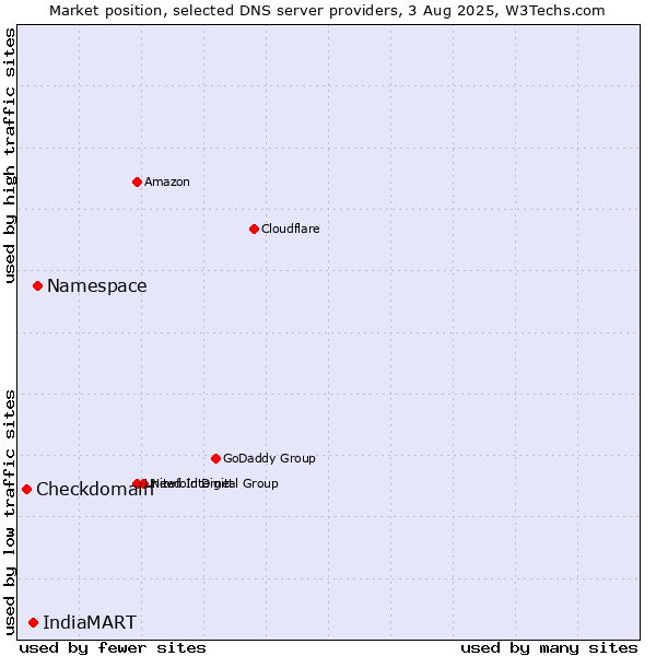 Market position of Namespace vs. IndiaMART vs. Checkdomain