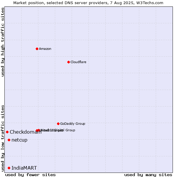 Market position of IndiaMART vs. netcup vs. Checkdomain