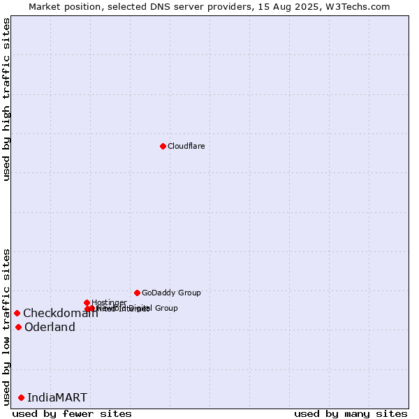 Market position of IndiaMART vs. Oderland vs. Checkdomain