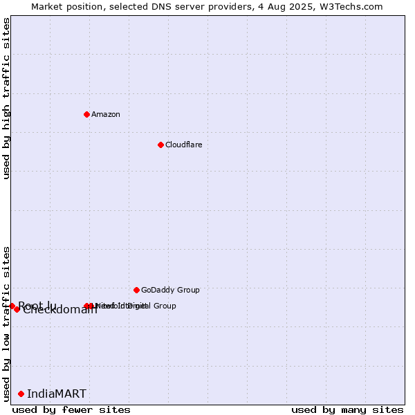 Market position of IndiaMART vs. Checkdomain vs. Root.lu