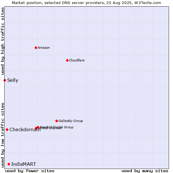 Market position of IndiaMART vs. Checkdomain vs. Selly