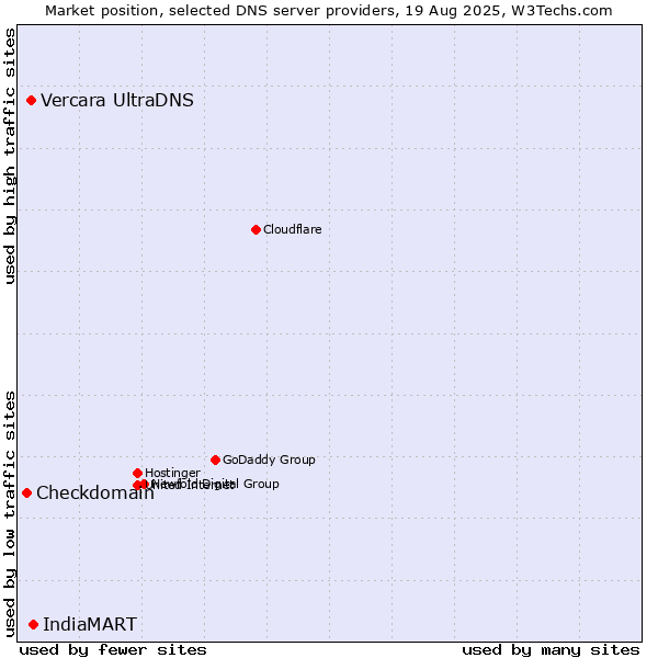 Market position of IndiaMART vs. Vercara UltraDNS vs. Checkdomain