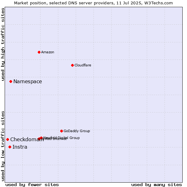 Market position of Namespace vs. Instra vs. Checkdomain