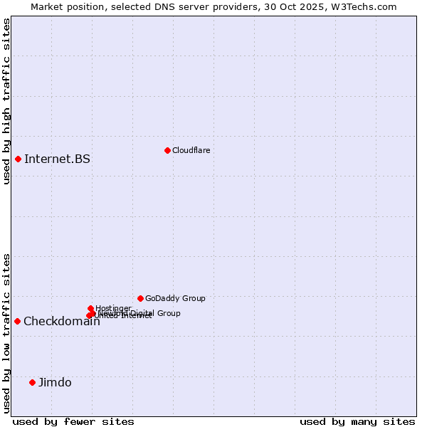 Market position of Jimdo vs. Internet.BS vs. Checkdomain