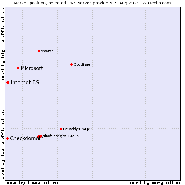 Market position of Microsoft vs. Internet.BS vs. Checkdomain