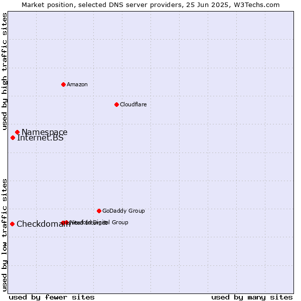 Market position of Namespace vs. Internet.BS vs. Checkdomain