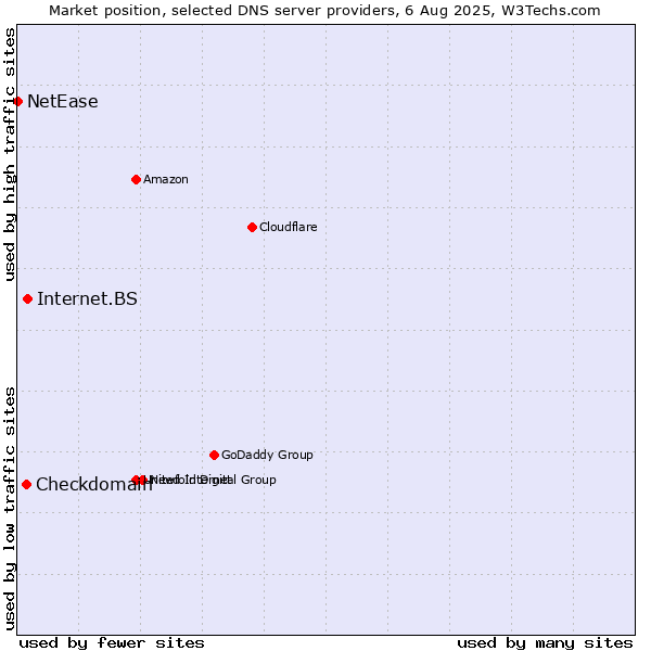 Market position of Internet.BS vs. Checkdomain vs. NetEase
