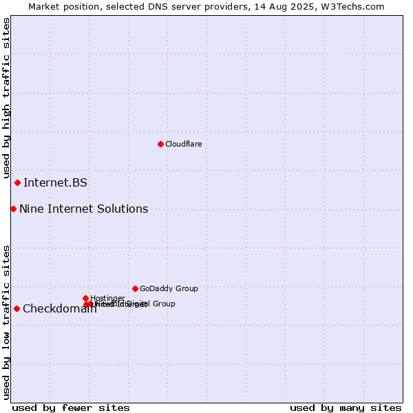 Market position of Internet.BS vs. Checkdomain vs. Nine Internet Solutions