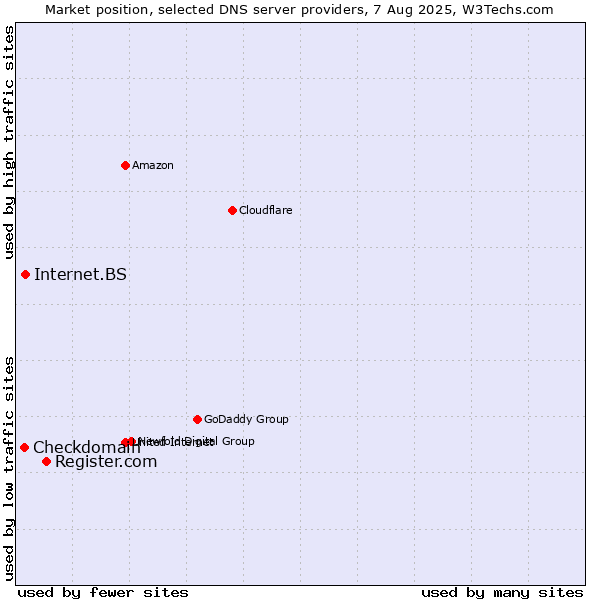 Market position of Register.com vs. Internet.BS vs. Checkdomain