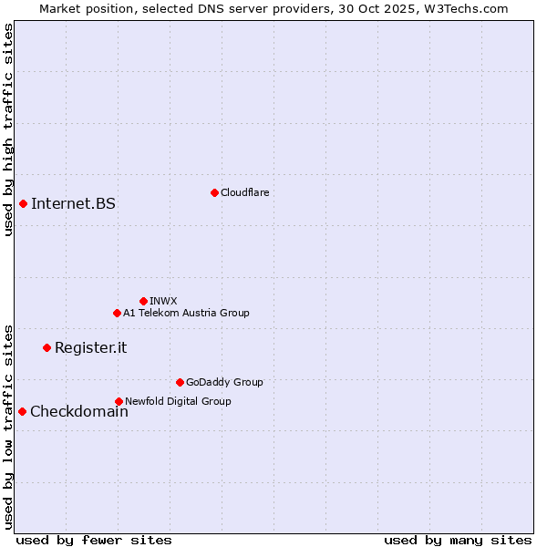 Market position of Register.it vs. Internet.BS vs. Checkdomain