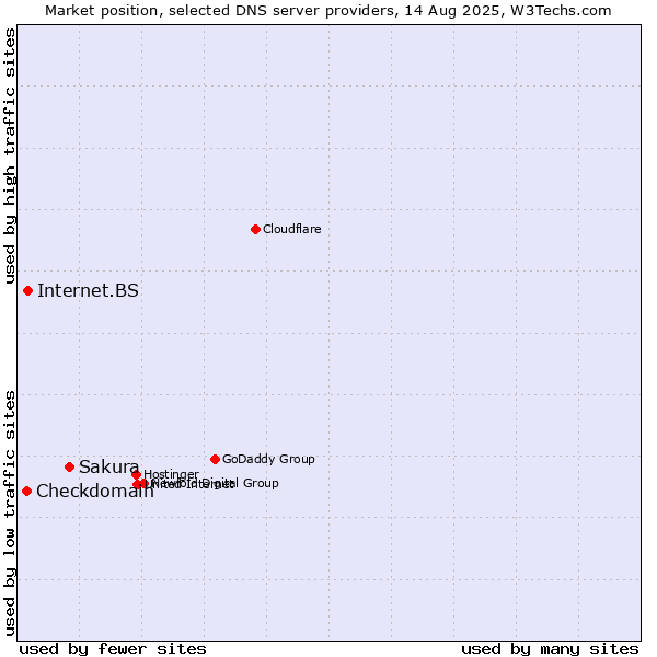 Market position of Sakura vs. Internet.BS vs. Checkdomain