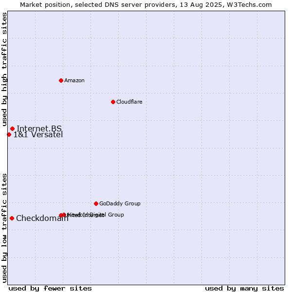 Market position of Internet.BS vs. Checkdomain vs. 1&1 Versatel