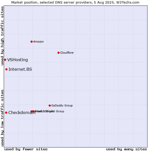 Market position of Internet.BS vs. Checkdomain vs. VSHosting