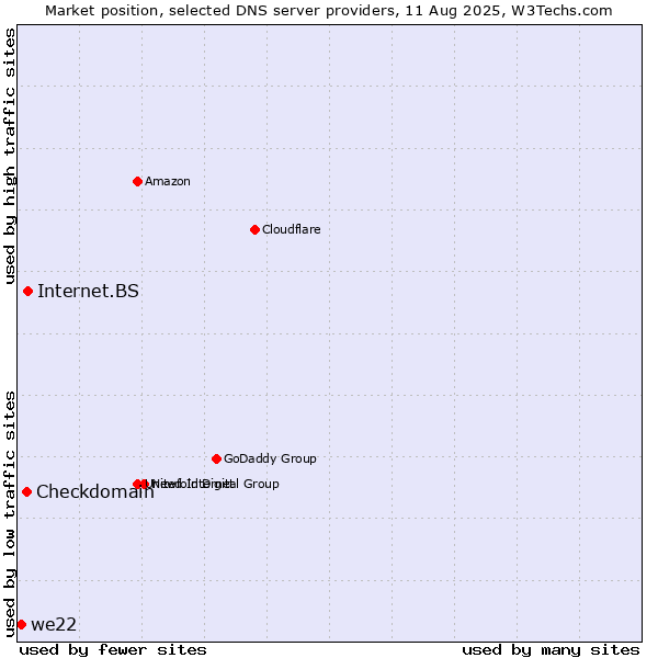 Market position of Internet.BS vs. Checkdomain vs. we22