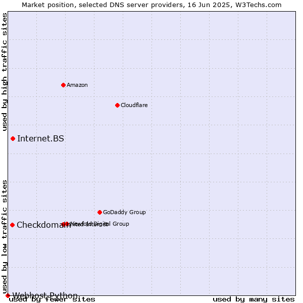 Market position of Internet.BS vs. Checkdomain vs. Webhost Python