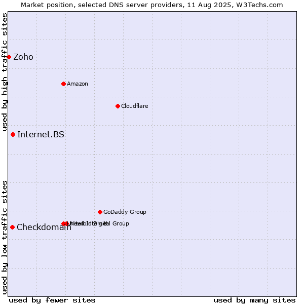 Market position of Internet.BS vs. Checkdomain vs. Zoho