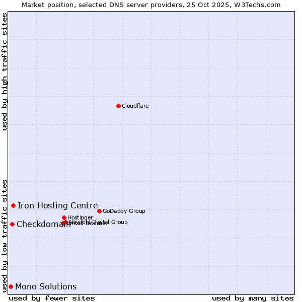 Market position of Iron Hosting Centre vs. Checkdomain vs. Mono Solutions