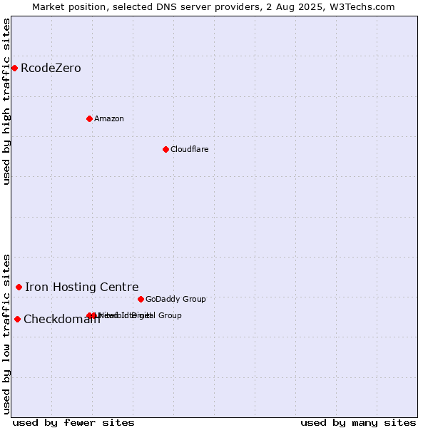 Market position of Iron Hosting Centre vs. Checkdomain vs. RcodeZero