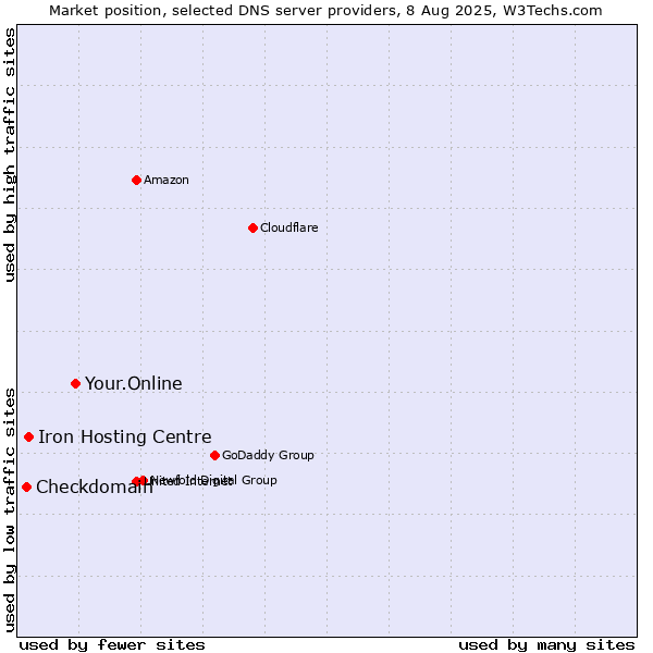 Market position of Your.Online vs. Iron Hosting Centre vs. Checkdomain