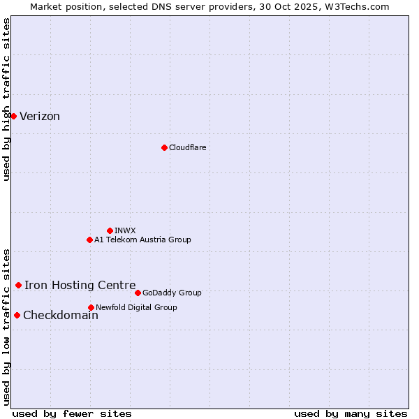 Market position of Iron Hosting Centre vs. Checkdomain vs. Verizon