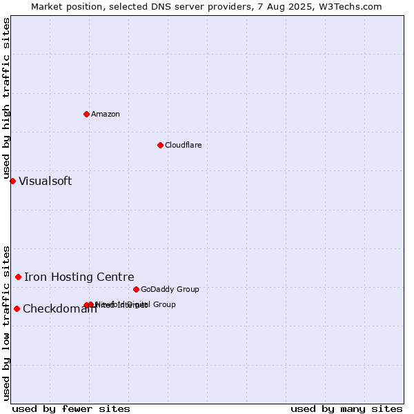 Market position of Iron Hosting Centre vs. Checkdomain vs. Visualsoft