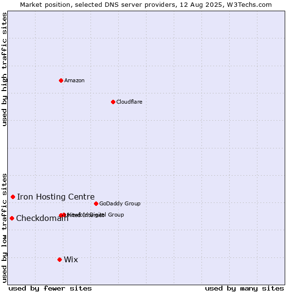 Market position of Wix vs. Iron Hosting Centre vs. Checkdomain