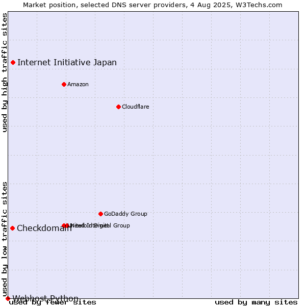 Market position of Internet Initiative Japan vs. Checkdomain vs. Webhost Python