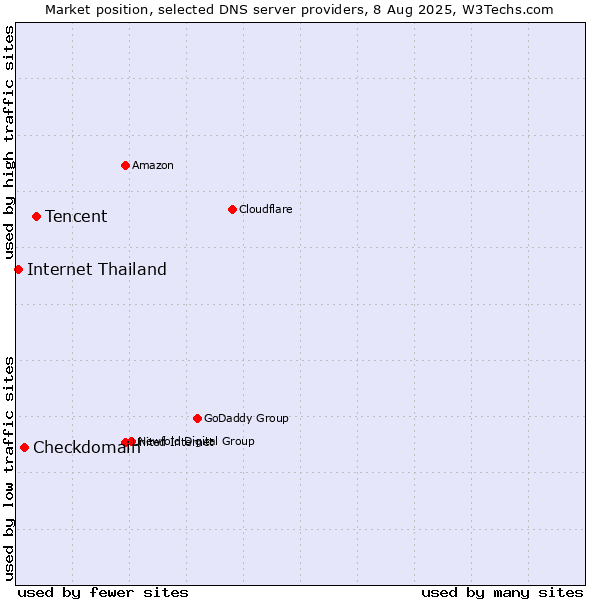 Market position of Tencent vs. Checkdomain vs. Internet Thailand
