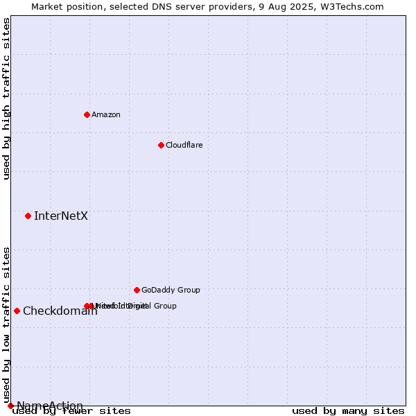 Market position of InterNetX vs. Checkdomain vs. NameAction