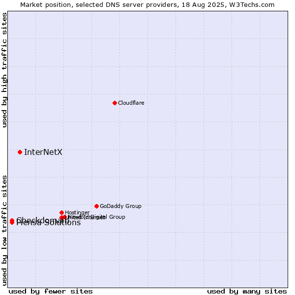 Market position of InterNetX vs. Checkdomain vs. Piensa Solutions