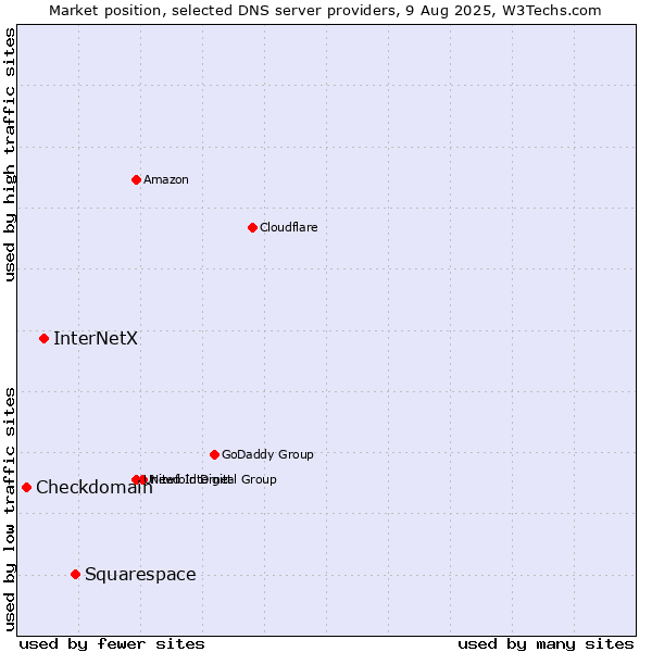 Market position of Squarespace vs. InterNetX vs. Checkdomain
