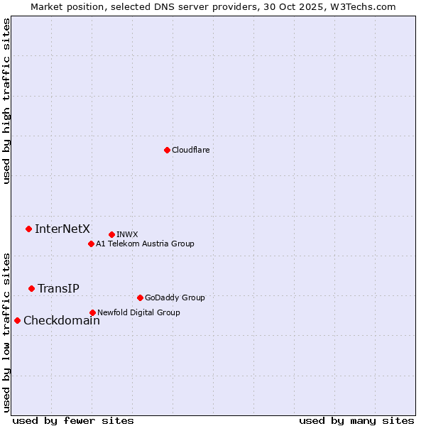 Market position of TransIP vs. InterNetX vs. Checkdomain