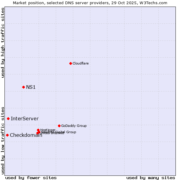 Market position of NS1 vs. InterServer vs. Checkdomain