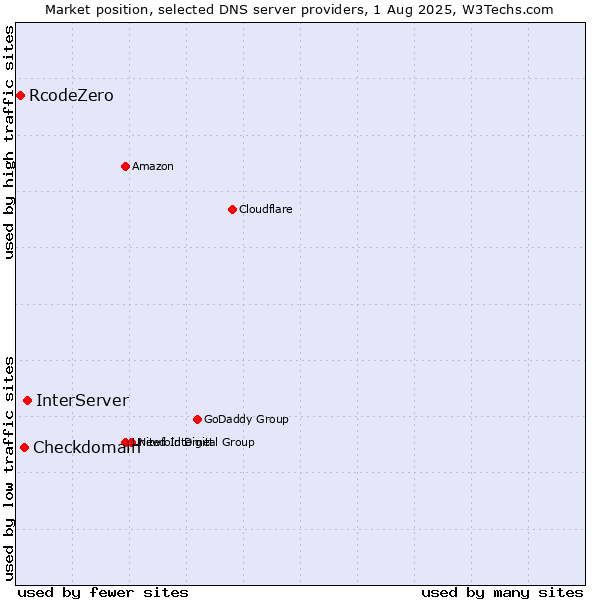 Market position of InterServer vs. Checkdomain vs. RcodeZero