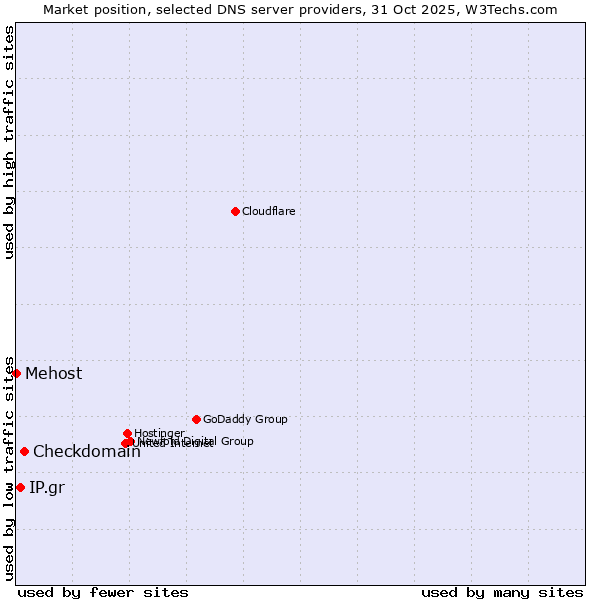 Market position of Checkdomain vs. IP.gr vs. Mehost