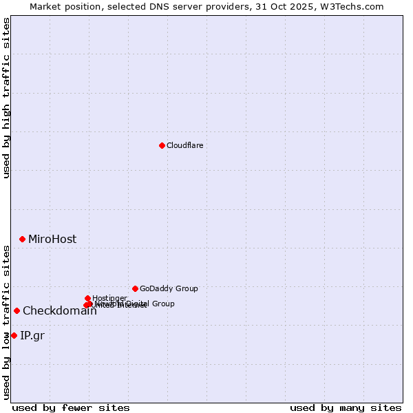 Market position of MiroHost vs. Checkdomain vs. IP.gr