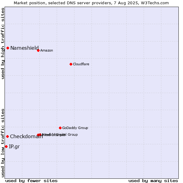 Market position of Nameshield vs. Checkdomain vs. IP.gr