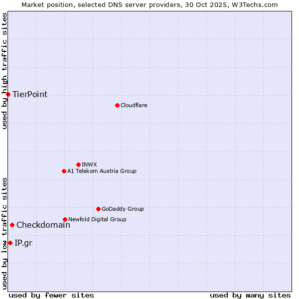 Market position of Checkdomain vs. IP.gr vs. TierPoint