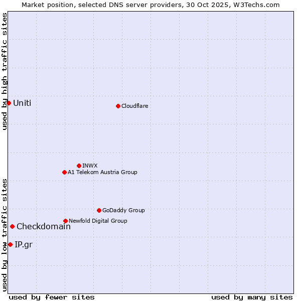Market position of Checkdomain vs. IP.gr vs. Uniti