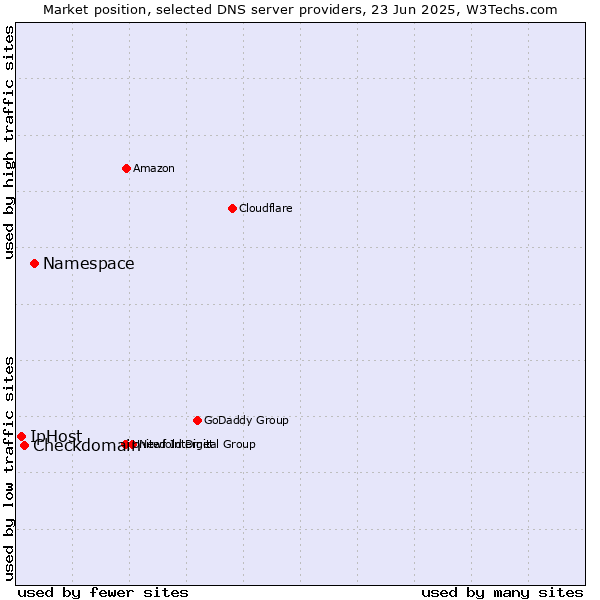 Market position of Namespace vs. Checkdomain vs. IpHost