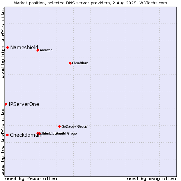 Market position of Nameshield vs. Checkdomain vs. IPServerOne