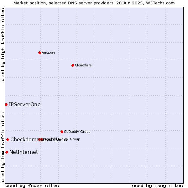 Market position of Checkdomain vs. Netinternet vs. IPServerOne
