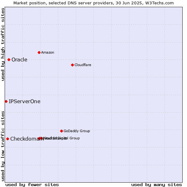 Market position of Oracle vs. Checkdomain vs. IPServerOne