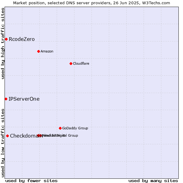 Market position of Checkdomain vs. RcodeZero vs. IPServerOne