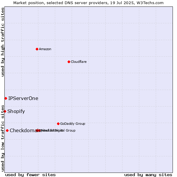 Market position of Checkdomain vs. IPServerOne vs. Shopify