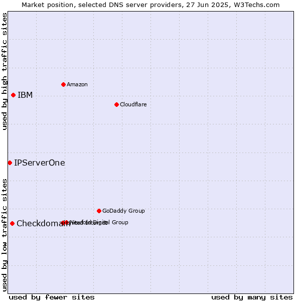 Market position of IBM vs. Checkdomain vs. IPServerOne