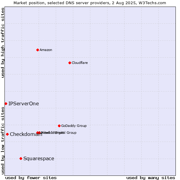 Market position of Squarespace vs. Checkdomain vs. IPServerOne