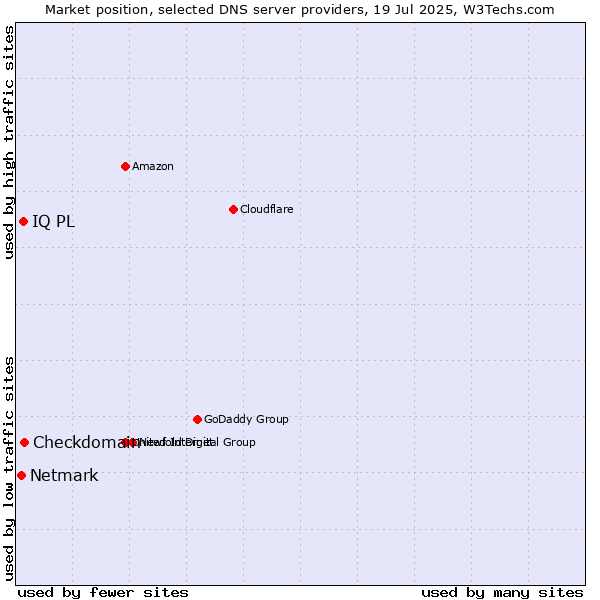 Market position of Checkdomain vs. IQ PL vs. Netmark