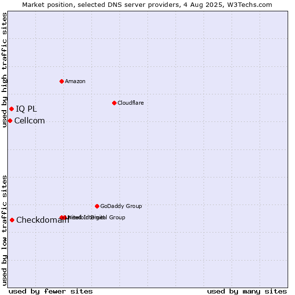 Market position of Checkdomain vs. IQ PL vs. Cellcom